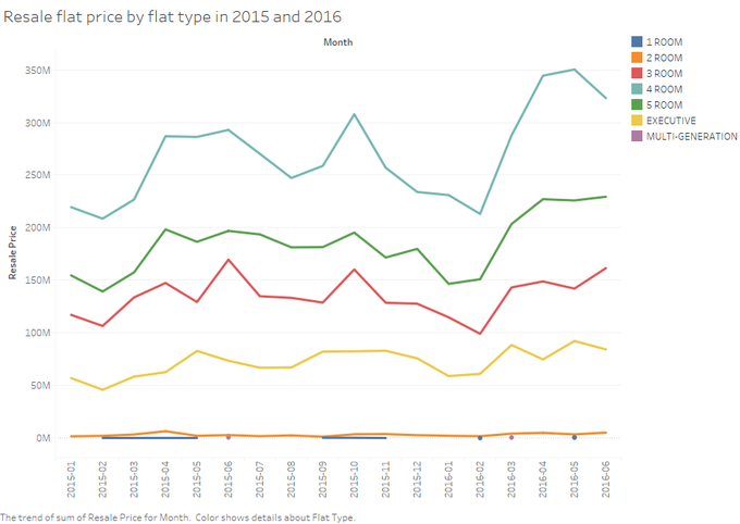 Resale flat price by flat type in 2015 and 2016.png