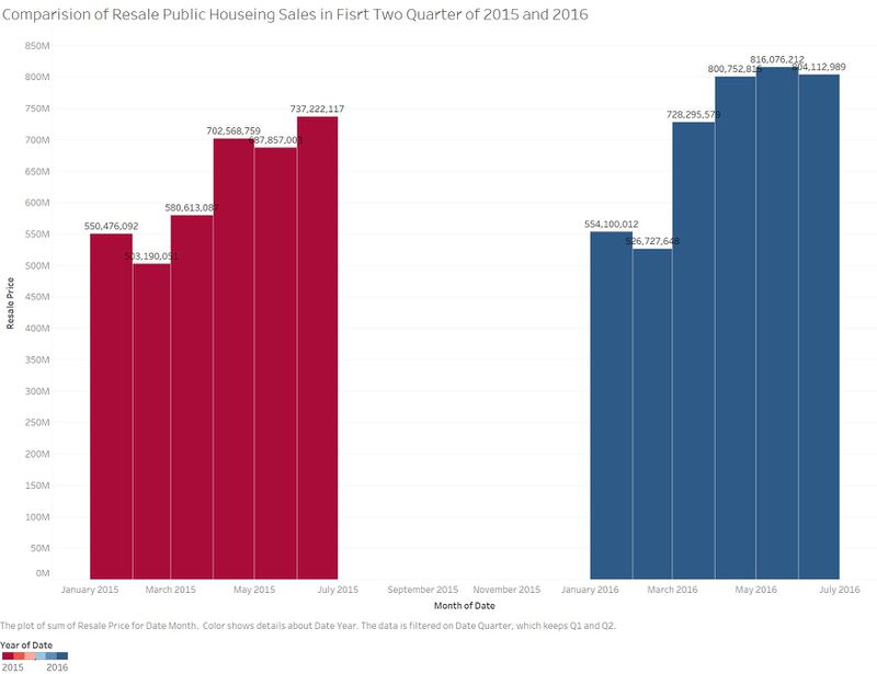 Comparison of resale public housing sales in first two quarter of 2015 and 2016 by month