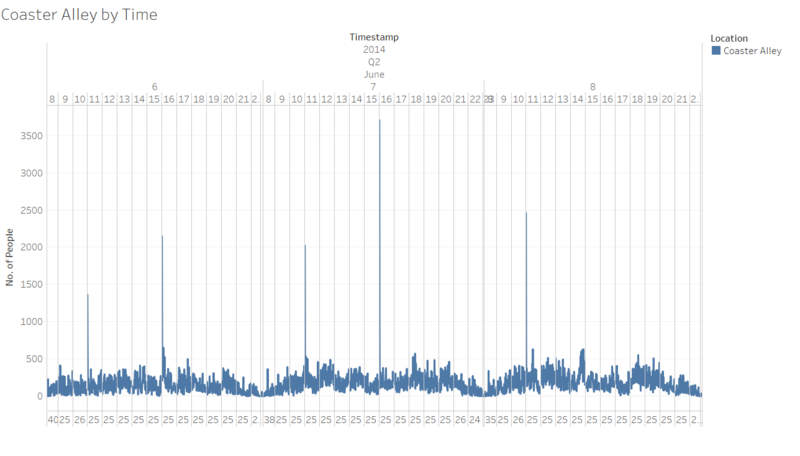 Spike in communication from Coaster Alley across 3 days