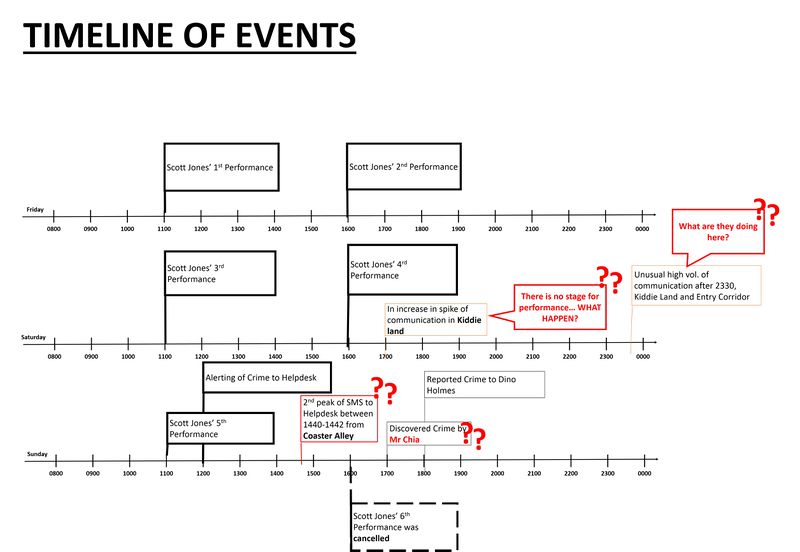 Updated Timeline after Speaking to Iris