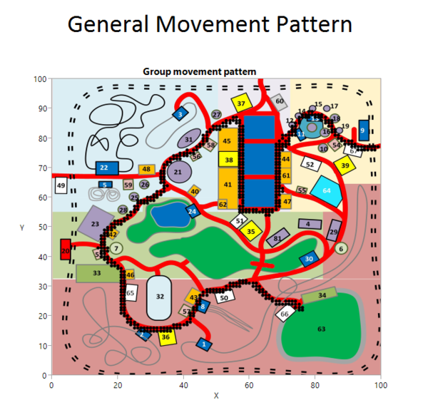 General Movement Pattern of Group