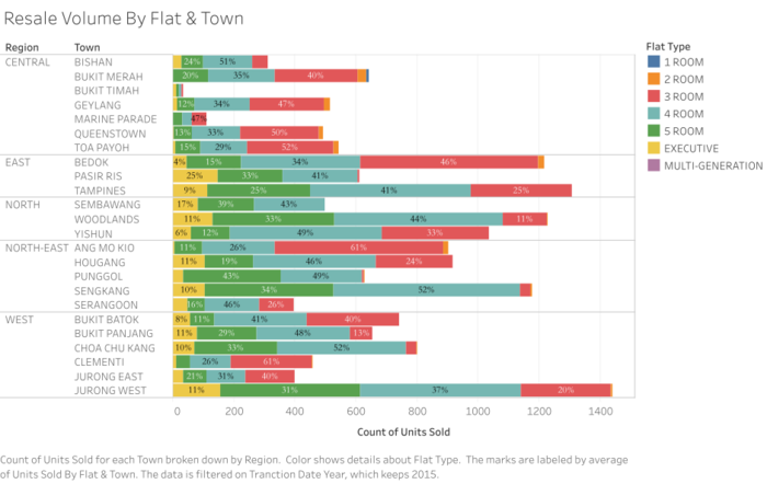 Resale Volume By Flat & Town.png