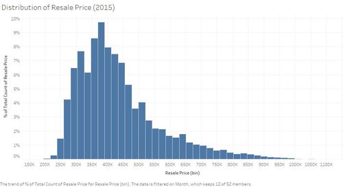 Distribution of Resale Price (2015).jpg