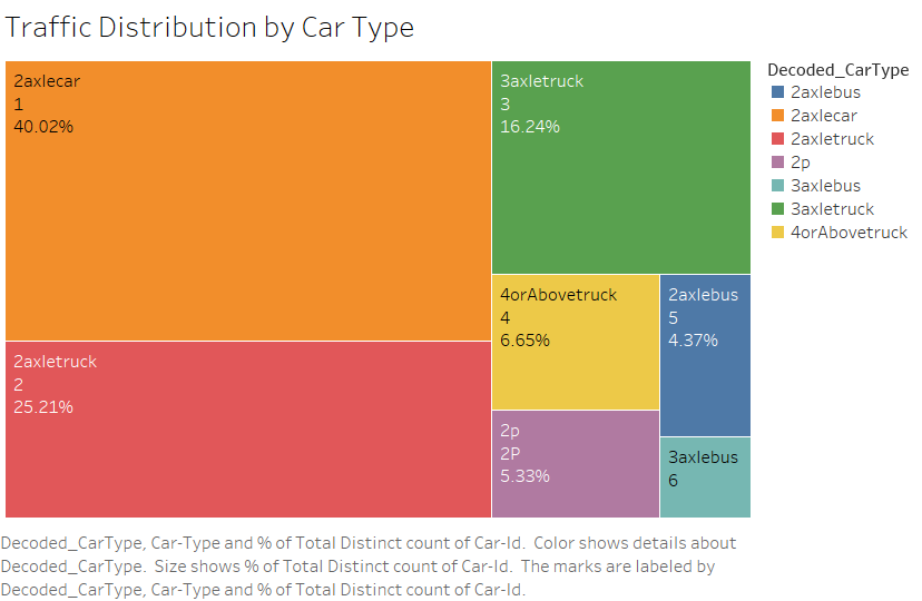 WYN Traffic Distribution by Car Type.png