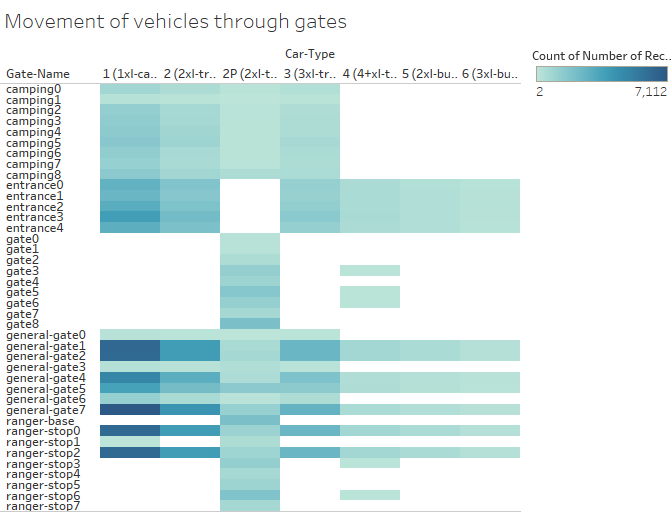 Movement of vehicles through gates in preserve