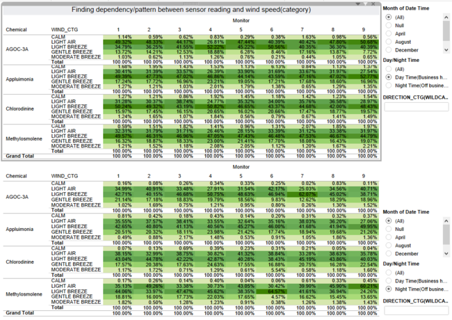 Finding Dependency pattern sensor windspeed.png