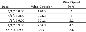 Meteorological data.png