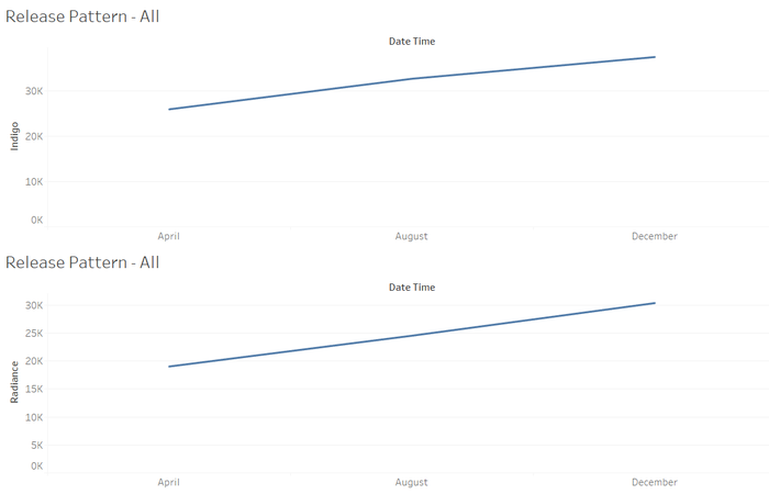 Pattern by Month