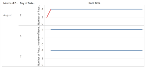 Hourly Readings for August