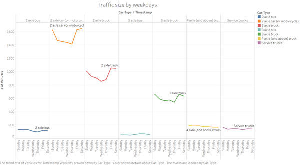 Traffic size by weekdays2.png