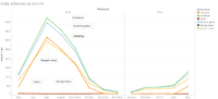 Vehicle activity by month Q21 Sanghavy.png