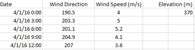 Sample Dataset Wind.PNG
