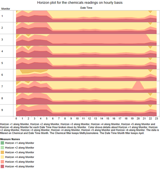 Methylosmolene April hourly horizonplot.png