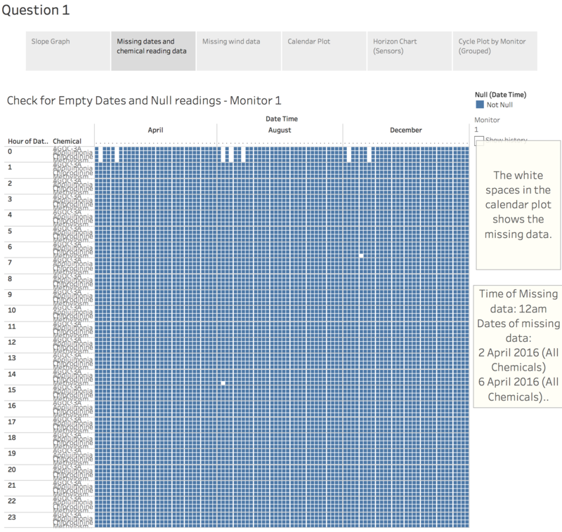 Screenshot of Missing Chemical Reading Data