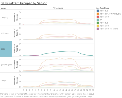 HLF Daily Pattern Grouped by Sensor2.png