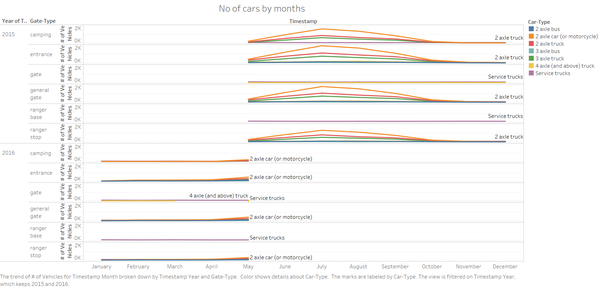 No of vehicles by months.png