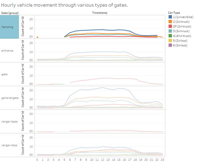 Traffic pattern at Camping site