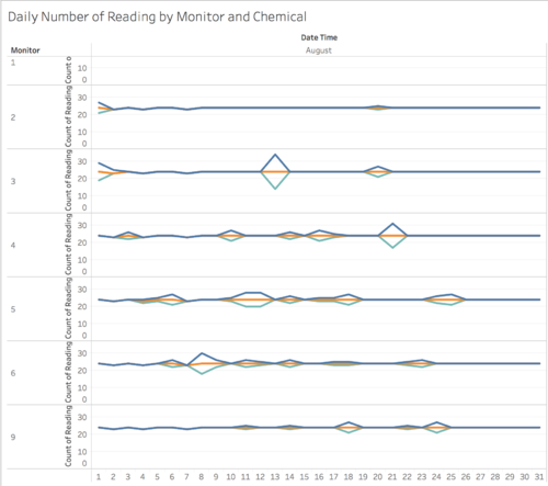 Number of Readings for August