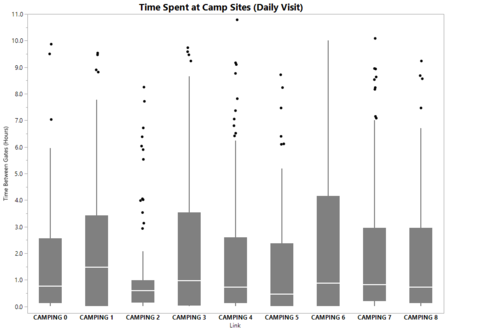 Day Campers Duration of Stay