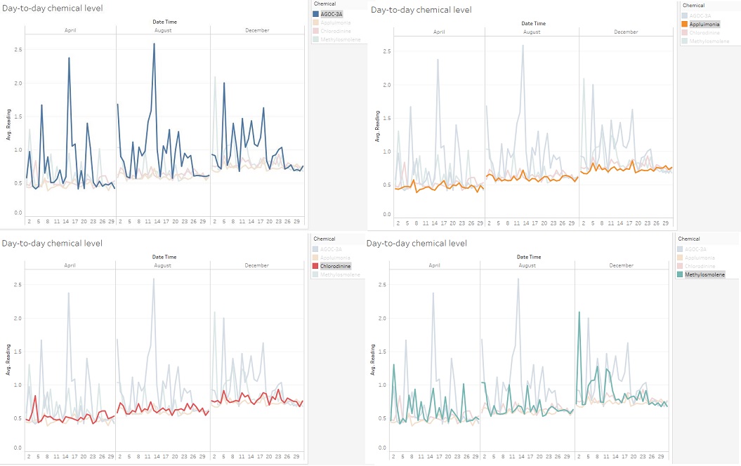 Day to day chemical level.jpg