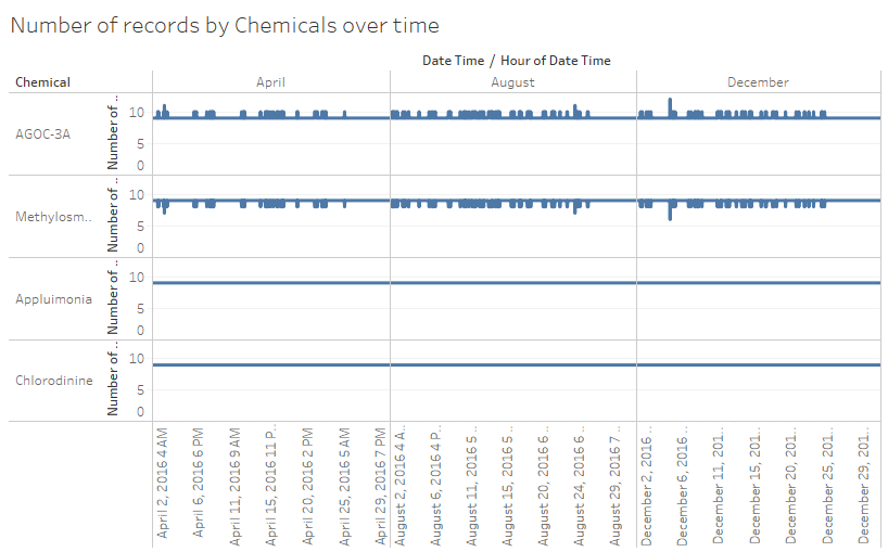 This image shows the number of records broken down by each chemical collect over a period of time