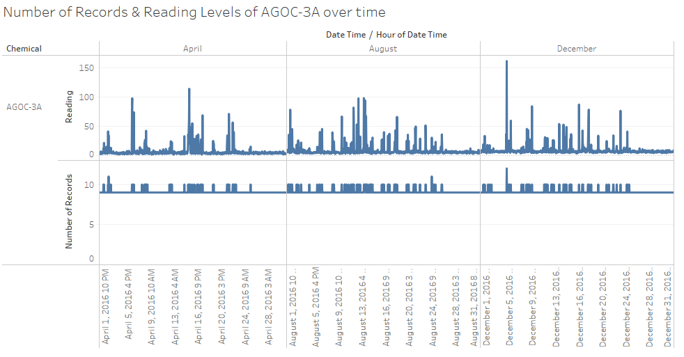 This image shows the number of records and the relation to the reading levels of chemical AGOC-3A over the same period of time