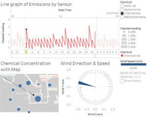 Emissions of Chlorodinine travelling towards Monitor 6