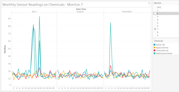 Figure 1: Line chart showing monthly readings for Sensor 7