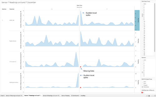 Figure 5 Sensor 7 chart shows AGOC-3A exception occured with with spike in Methylosmolene on 7th December
