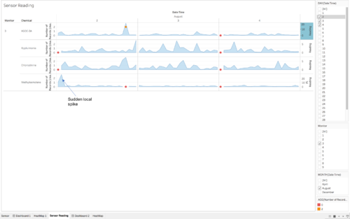 Figure 3 Sensor 3 chart shows exception case of Methylosmolene spike on 2nd August
