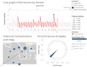 Emissions of Chlorodinine travelling towards Monitor 5