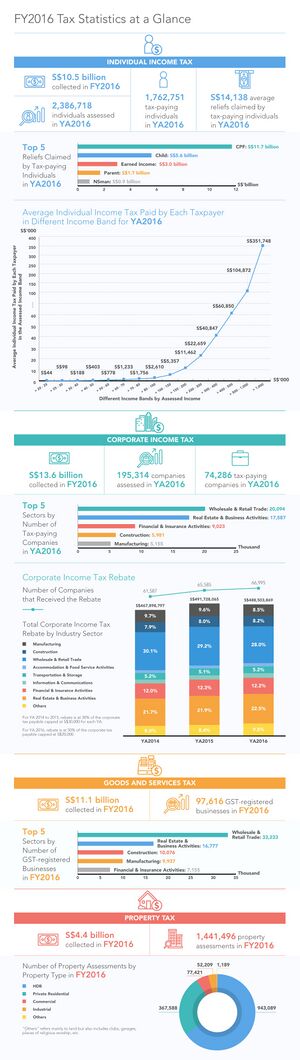 IRAS Tax Statistics