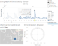Line graph of Emissions by Sensor (15th April 1300).png