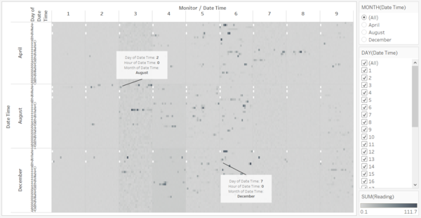 Figure 1: Calendar Chart showing sensors' operations