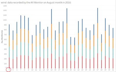 Missing wind data for all monitors on August 2016.jpg