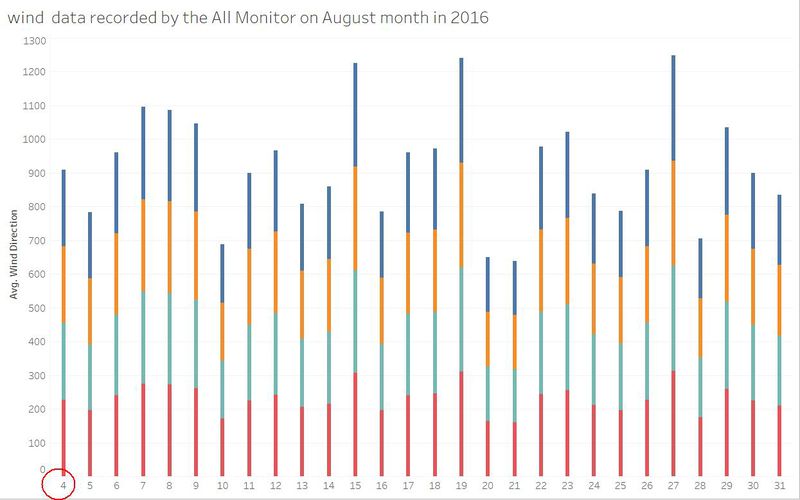 Missing wind data for all monitors on August 2016.jpg