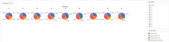 Figure 7: Proportion of Chemicals Detected