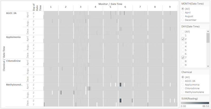 Figure 2: Calendar Chart showing sensors' operations for 2 April and 7 December