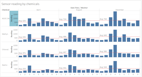 Figure 1: Bar chart showing chemical readings on each sensors