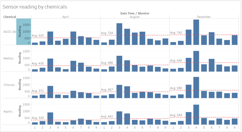 Figure 7: Bar chart showing chemical readings on each sensors