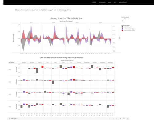 Figure 1: The 9 sensors' readings over the three month-long periods showing missing readings in red and multiple readings in orange