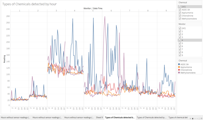 Figure 9: Detection patterns throughout a day