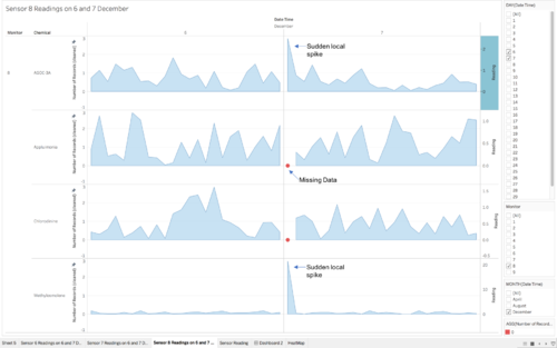Figure 6 Sensor 8 chart shows Methylosmolene & AGOC-3A exception occured with with huge spike in Methylosmolene and normal spike in AGOC-3A on 7th December