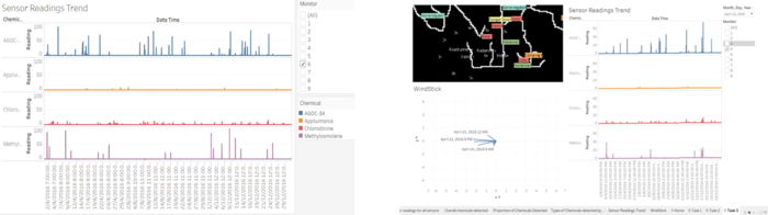 Figure 11: Sensor Data Trend & Dashboard