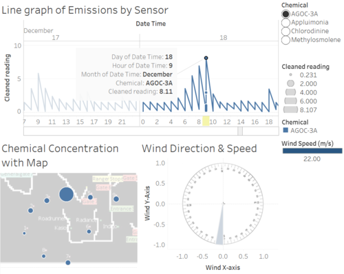 Line graph of Emissions by Sensor (18th December 0900).png