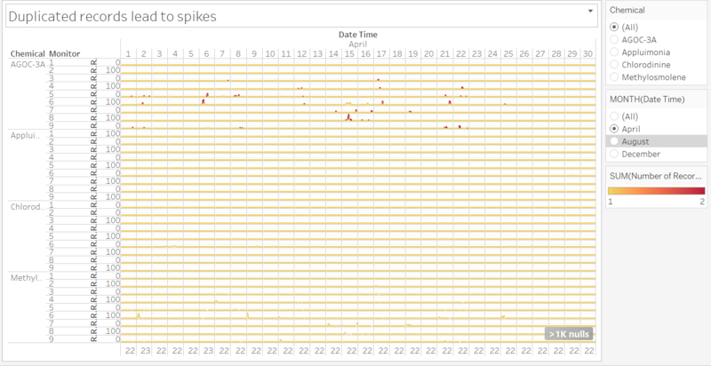 Figure 5: Line Chart showing duplicated data affecting readings