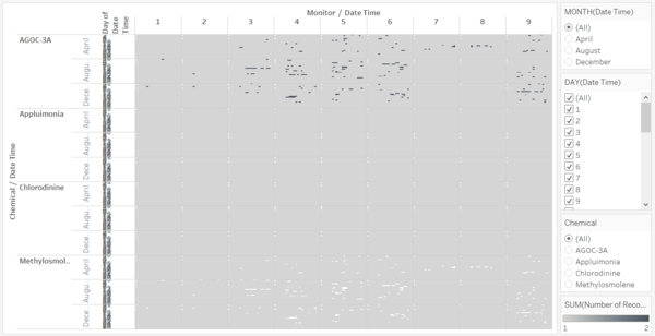 Figure 4: Calendar Chart showing sensors' records on chemicals