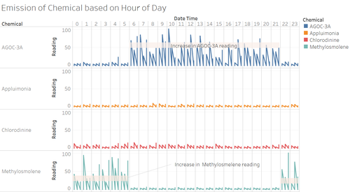 Emission of Chemical based on Hour of Day
