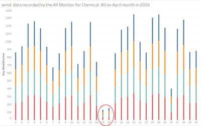 Wrong Input data recorded by all Monitor for all chemicals on April in 2016.jpg
