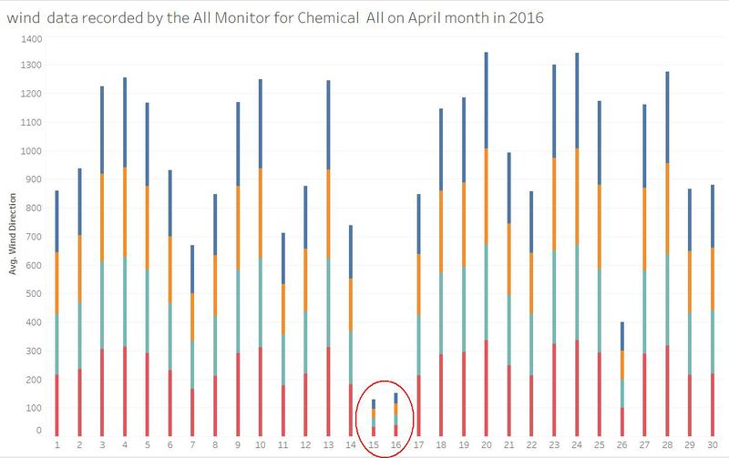 Wrong Input data recorded by all Monitor for all chemicals on April in 2016.jpg